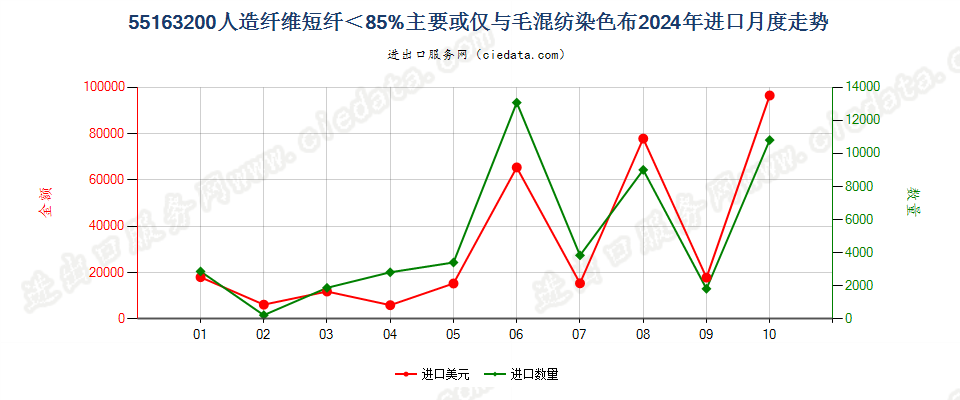 55163200人造纤维短纤＜85%主要或仅与毛混纺染色布进口2024年月度走势图