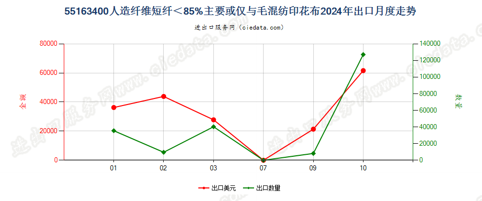 55163400人造纤维短纤＜85%主要或仅与毛混纺印花布出口2024年月度走势图