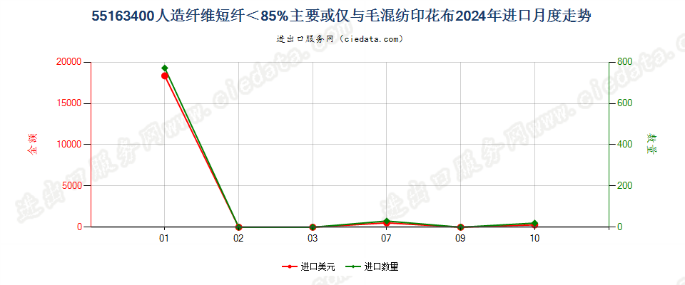 55163400人造纤维短纤＜85%主要或仅与毛混纺印花布进口2024年月度走势图