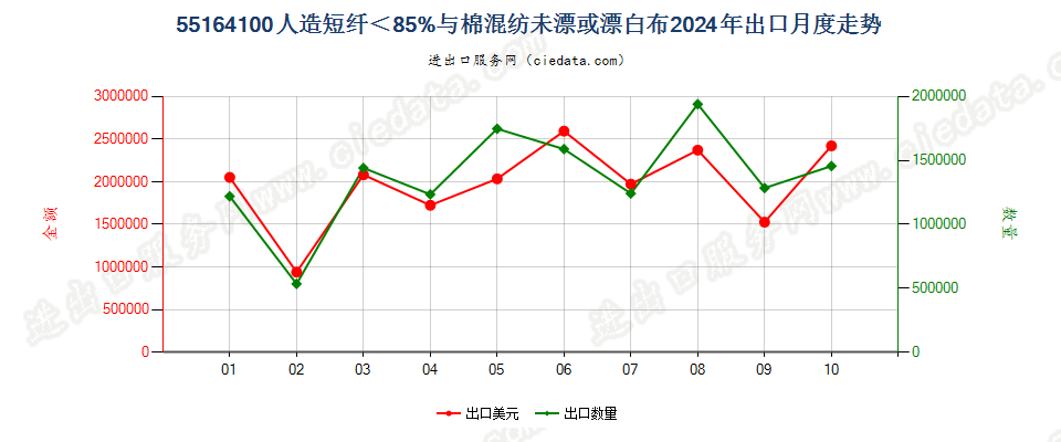 55164100人造短纤＜85%与棉混纺未漂或漂白布出口2024年月度走势图