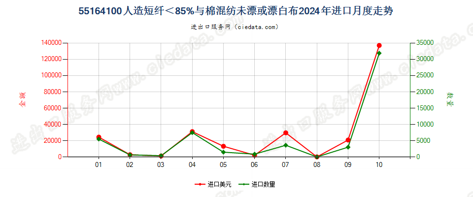 55164100人造短纤＜85%与棉混纺未漂或漂白布进口2024年月度走势图