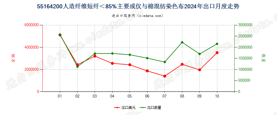 55164200人造纤维短纤＜85%主要或仅与棉混纺染色布出口2024年月度走势图