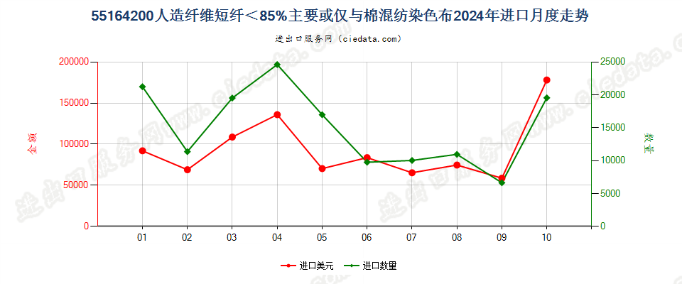 55164200人造纤维短纤＜85%主要或仅与棉混纺染色布进口2024年月度走势图