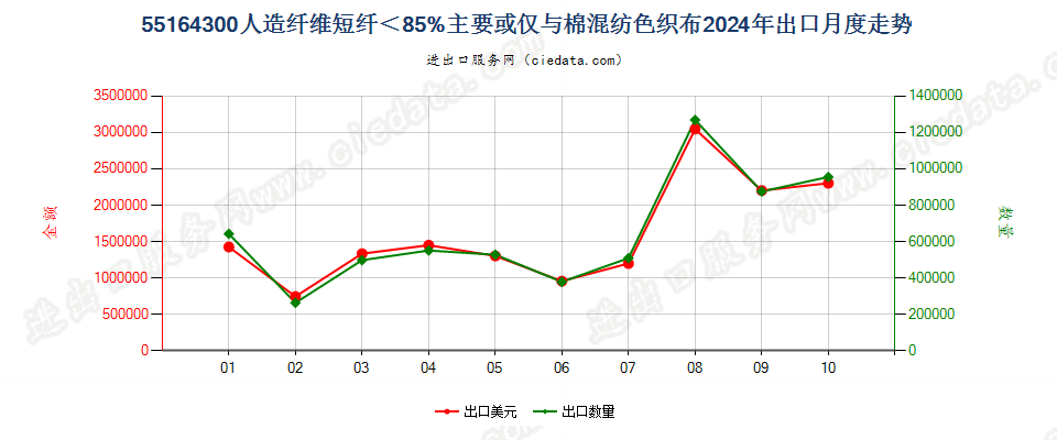 55164300人造纤维短纤＜85%主要或仅与棉混纺色织布出口2024年月度走势图