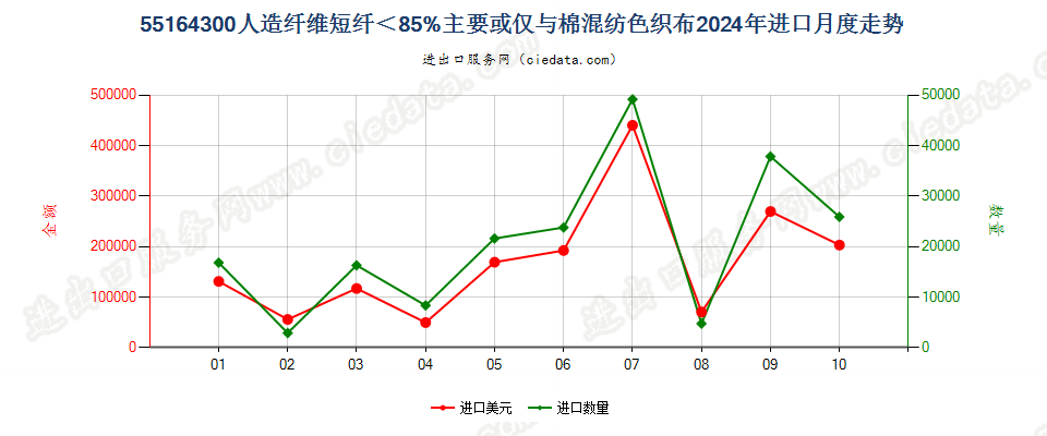 55164300人造纤维短纤＜85%主要或仅与棉混纺色织布进口2024年月度走势图