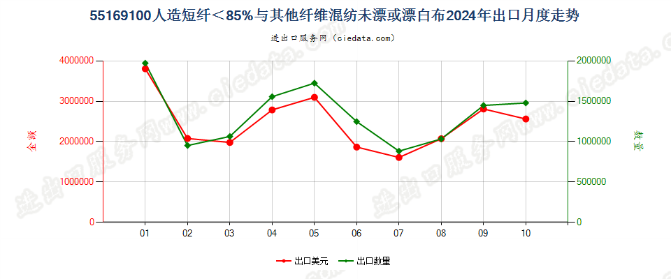 55169100人造短纤＜85%与其他纤维混纺未漂或漂白布出口2024年月度走势图