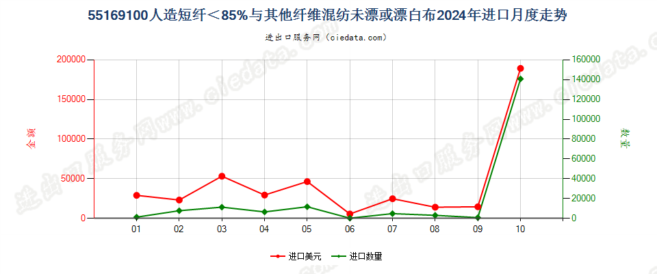 55169100人造短纤＜85%与其他纤维混纺未漂或漂白布进口2024年月度走势图