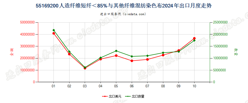 55169200人造纤维短纤＜85%与其他纤维混纺染色布出口2024年月度走势图