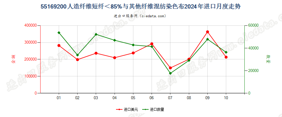 55169200人造纤维短纤＜85%与其他纤维混纺染色布进口2024年月度走势图