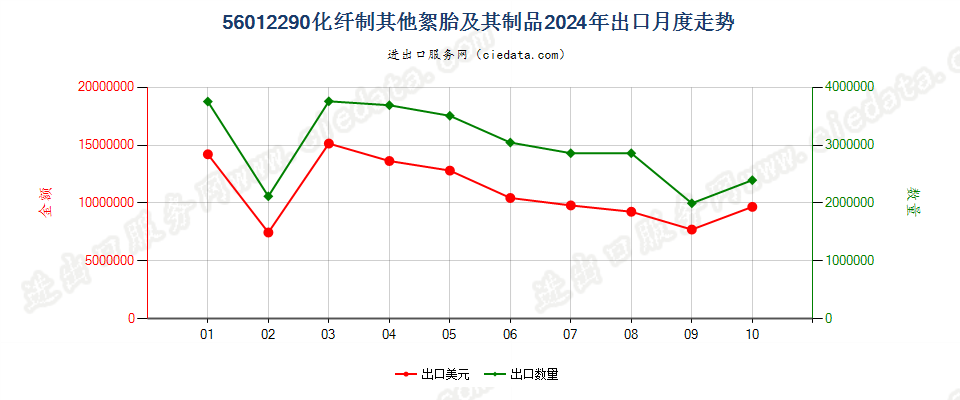 56012290化纤制其他絮胎及其制品出口2024年月度走势图