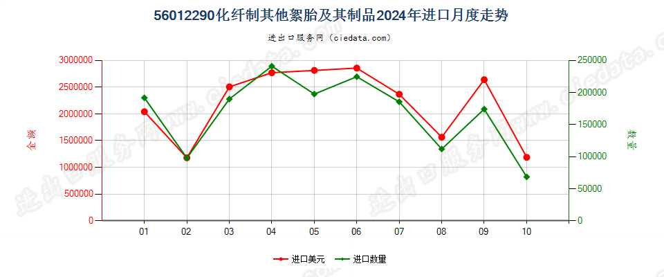 56012290化纤制其他絮胎及其制品进口2024年月度走势图