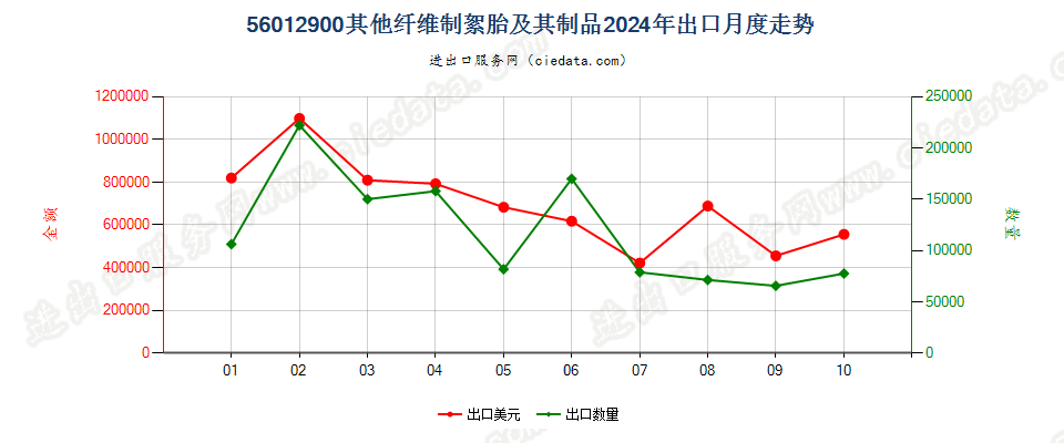 56012900其他纤维制絮胎及其制品出口2024年月度走势图