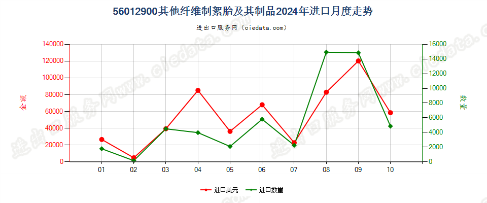 56012900其他纤维制絮胎及其制品进口2024年月度走势图