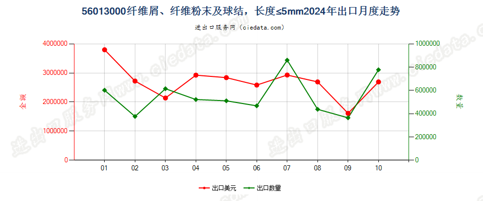 56013000纤维屑、纤维粉末及球结，长度≤5mm出口2024年月度走势图