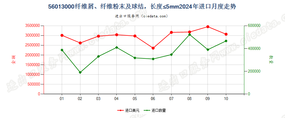 56013000纤维屑、纤维粉末及球结，长度≤5mm进口2024年月度走势图