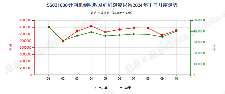 56021000针刺机制毡呢及纤维缝编织物出口2024年月度走势图