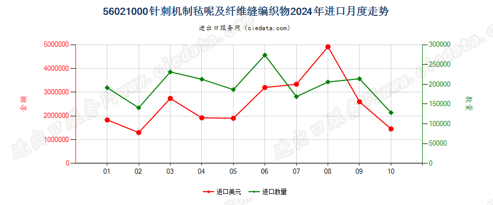 56021000针刺机制毡呢及纤维缝编织物进口2024年月度走势图