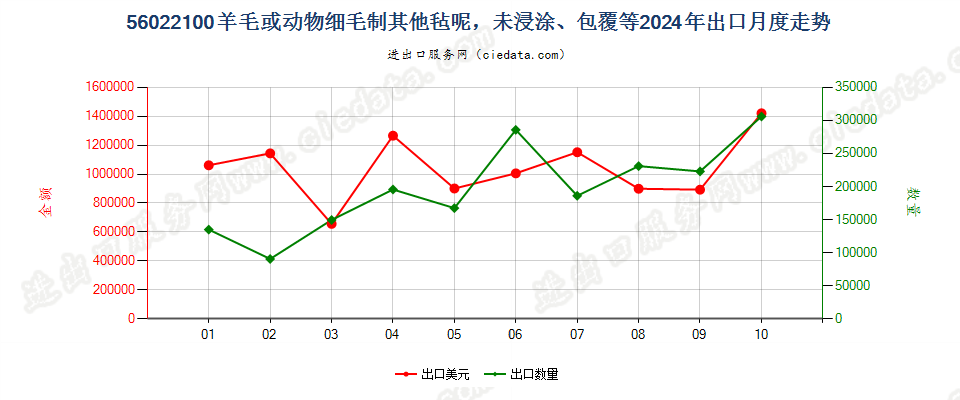 56022100羊毛或动物细毛制其他毡呢，未浸涂、包覆等出口2024年月度走势图