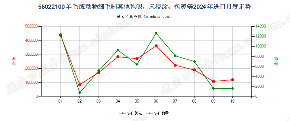 56022100羊毛或动物细毛制其他毡呢，未浸涂、包覆等进口2024年月度走势图