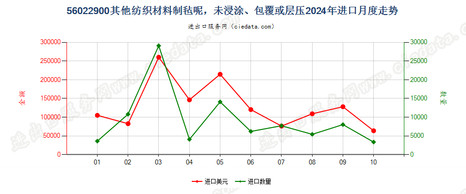 56022900其他纺织材料制毡呢，未浸涂、包覆或层压进口2024年月度走势图