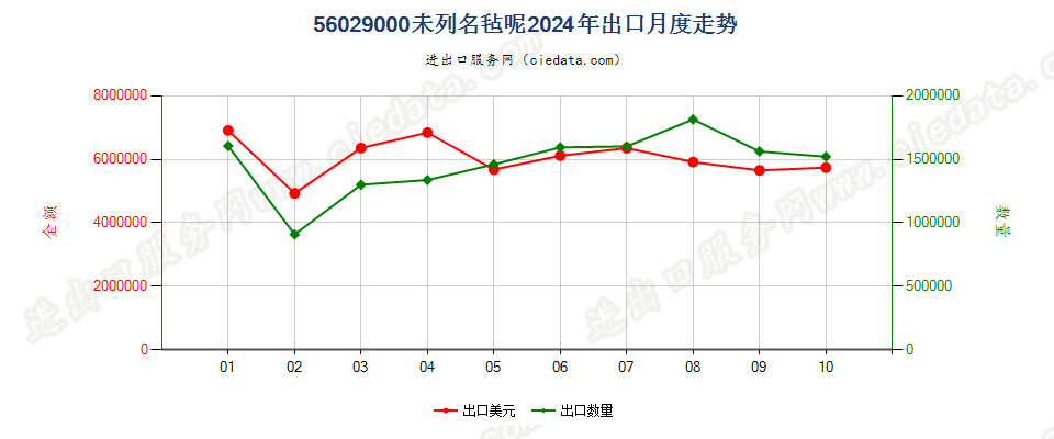 56029000未列名毡呢出口2024年月度走势图