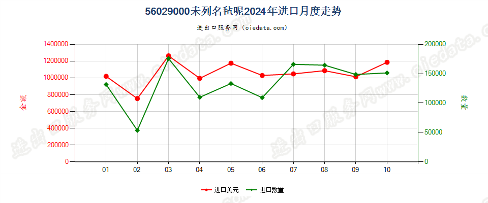 56029000未列名毡呢进口2024年月度走势图