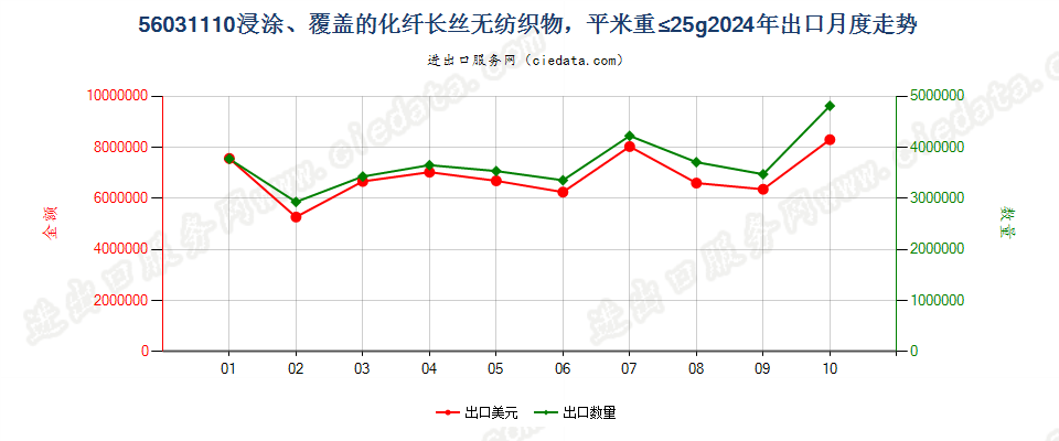 56031110浸涂、覆盖的化纤长丝无纺织物，平米重≤25g出口2024年月度走势图