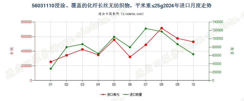 56031110浸涂、覆盖的化纤长丝无纺织物，平米重≤25g进口2024年月度走势图