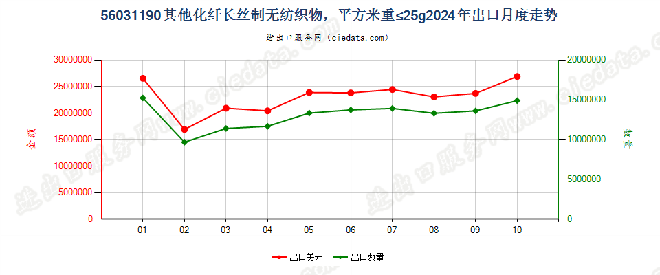 56031190其他化纤长丝制无纺织物，平方米重≤25g出口2024年月度走势图