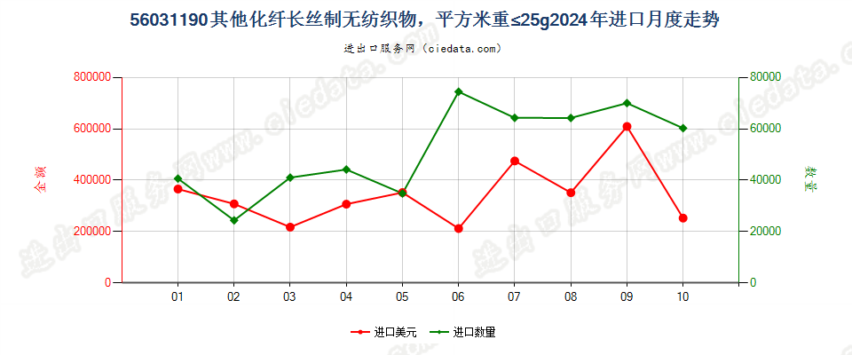 56031190其他化纤长丝制无纺织物，平方米重≤25g进口2024年月度走势图