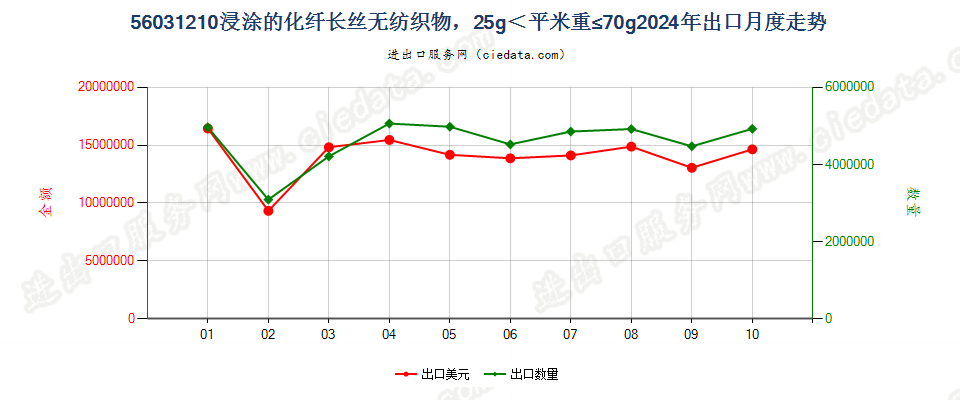 56031210浸涂的化纤长丝无纺织物，25g＜平米重≤70g出口2024年月度走势图