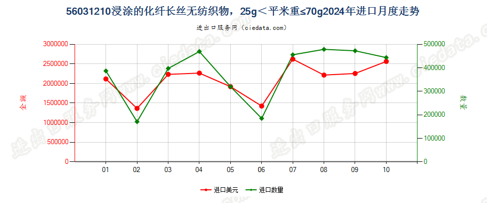 56031210浸涂的化纤长丝无纺织物，25g＜平米重≤70g进口2024年月度走势图