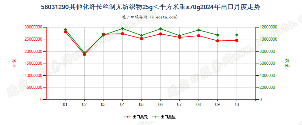 56031290其他化纤长丝制无纺织物25g＜平方米重≤70g出口2024年月度走势图