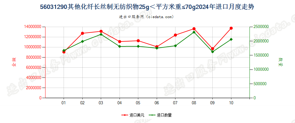 56031290其他化纤长丝制无纺织物25g＜平方米重≤70g进口2024年月度走势图