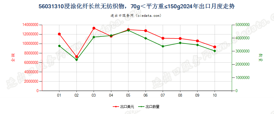 56031310浸涂化纤长丝无纺织物，70g＜平方重≤150g出口2024年月度走势图