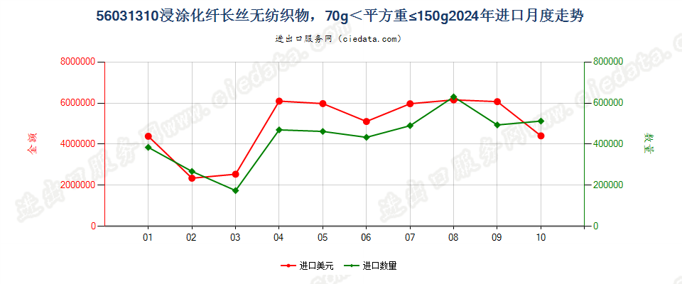 56031310浸涂化纤长丝无纺织物，70g＜平方重≤150g进口2024年月度走势图