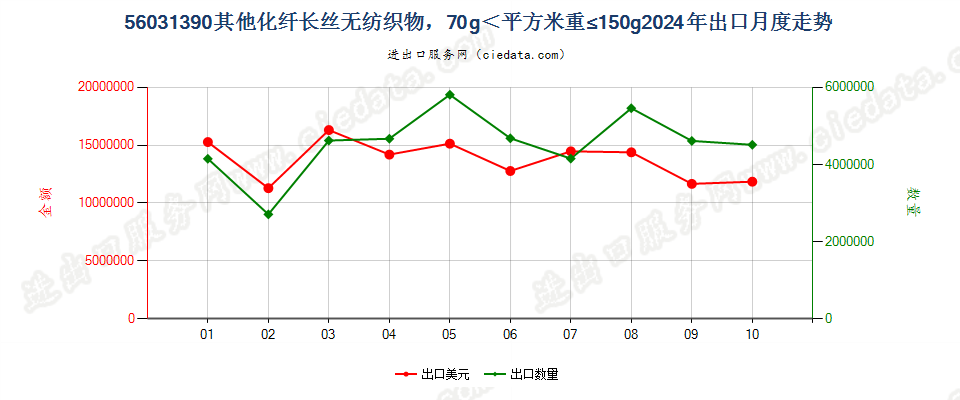 56031390其他化纤长丝无纺织物，70g＜平方米重≤150g出口2024年月度走势图