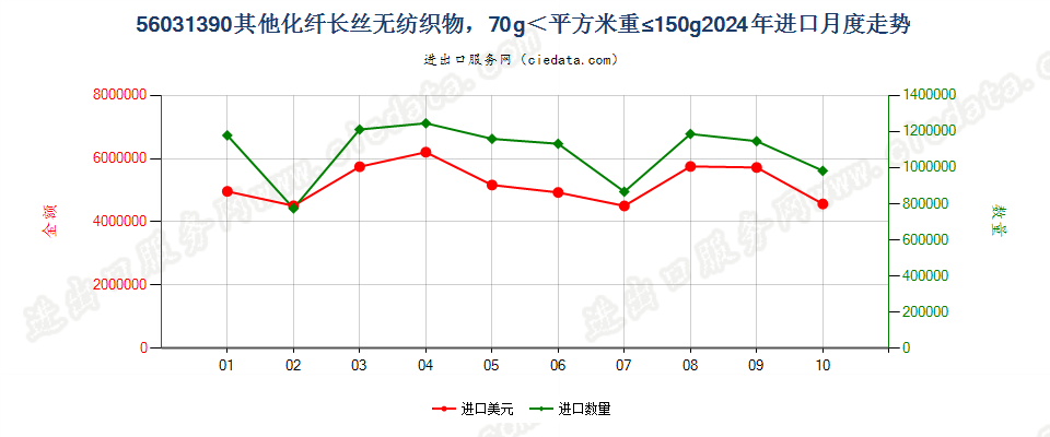 56031390其他化纤长丝无纺织物，70g＜平方米重≤150g进口2024年月度走势图