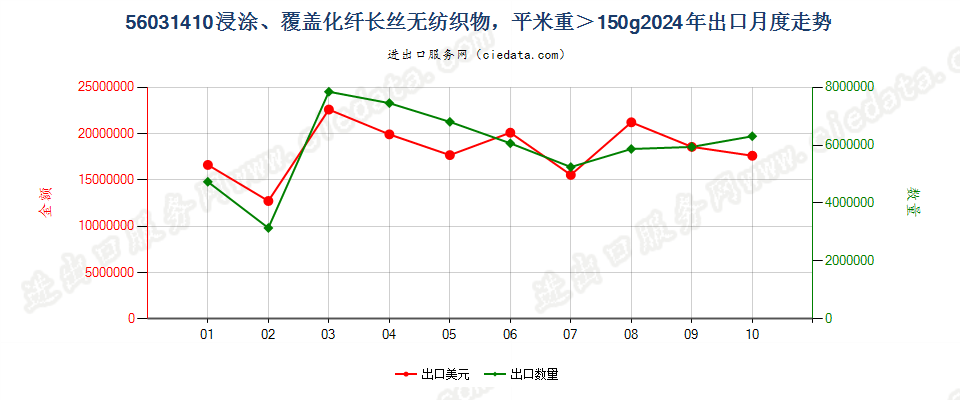 56031410浸涂、覆盖化纤长丝无纺织物，平米重＞150g出口2024年月度走势图