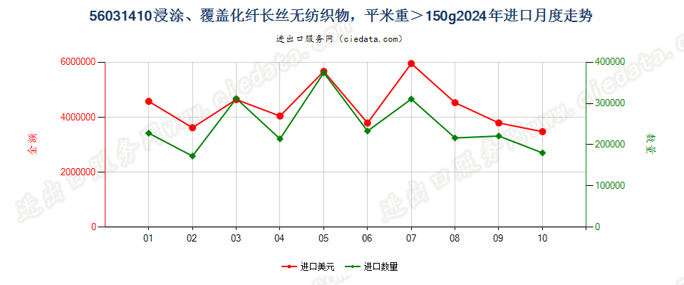 56031410浸涂、覆盖化纤长丝无纺织物，平米重＞150g进口2024年月度走势图