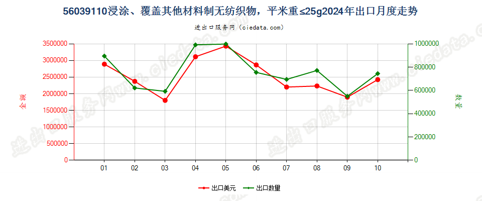 56039110浸涂、覆盖其他材料制无纺织物，平米重≤25g出口2024年月度走势图