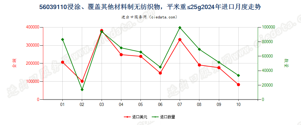 56039110浸涂、覆盖其他材料制无纺织物，平米重≤25g进口2024年月度走势图