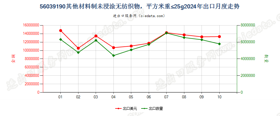 56039190其他材料制未浸涂无纺织物，平方米重≤25g出口2024年月度走势图