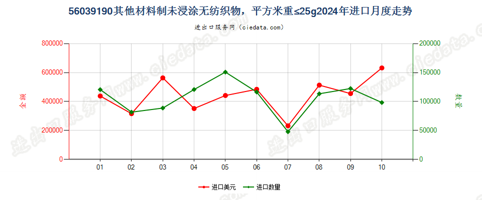 56039190其他材料制未浸涂无纺织物，平方米重≤25g进口2024年月度走势图