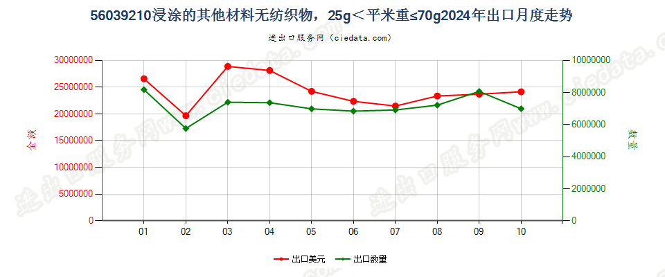 56039210浸涂的其他材料无纺织物，25g＜平米重≤70g出口2024年月度走势图