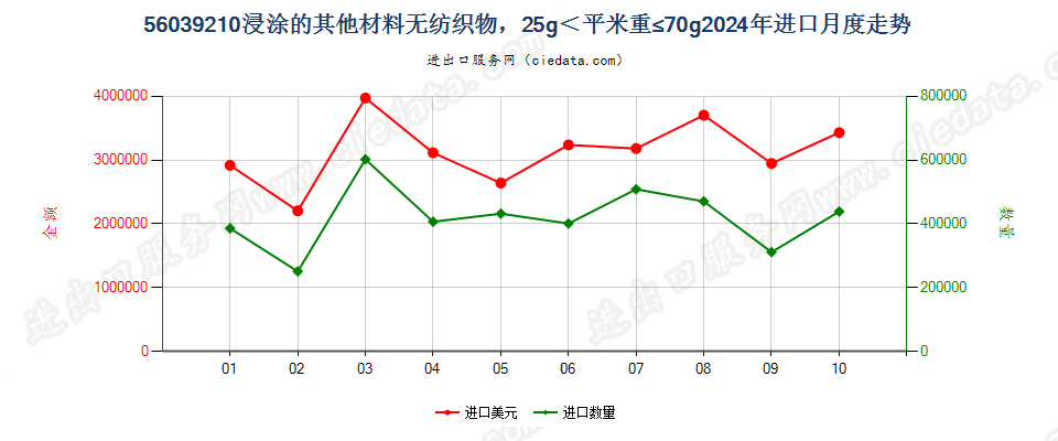 56039210浸涂的其他材料无纺织物，25g＜平米重≤70g进口2024年月度走势图