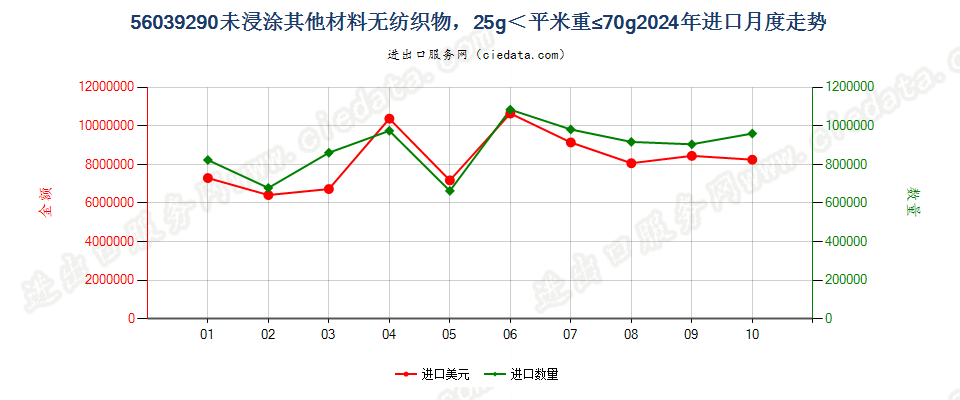 56039290未浸涂其他材料无纺织物，25g＜平米重≤70g进口2024年月度走势图