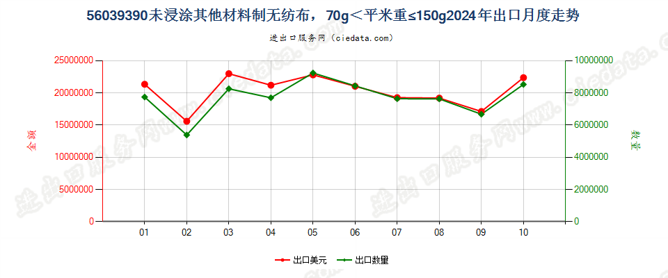 56039390未浸涂其他材料制无纺布，70g＜平米重≤150g出口2024年月度走势图