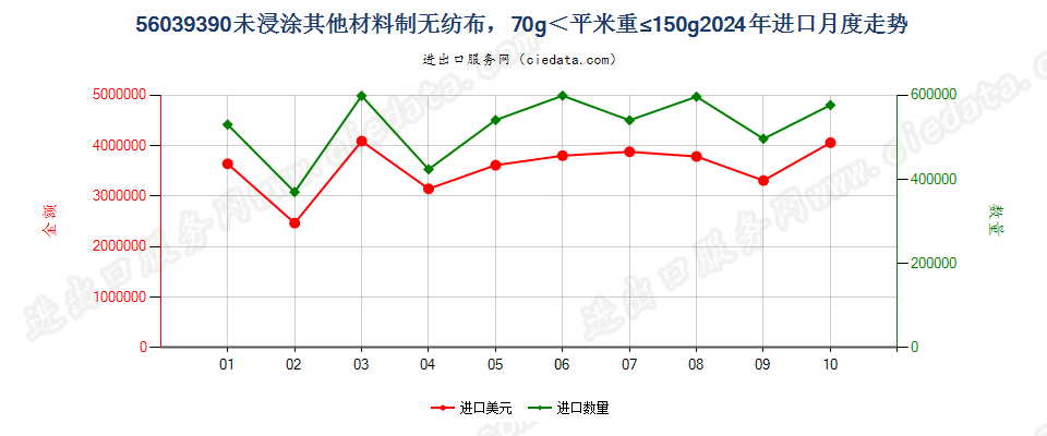 56039390未浸涂其他材料制无纺布，70g＜平米重≤150g进口2024年月度走势图