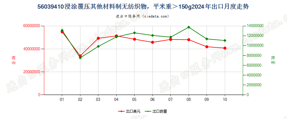 56039410浸涂覆压其他材料制无纺织物，平米重＞150g出口2024年月度走势图